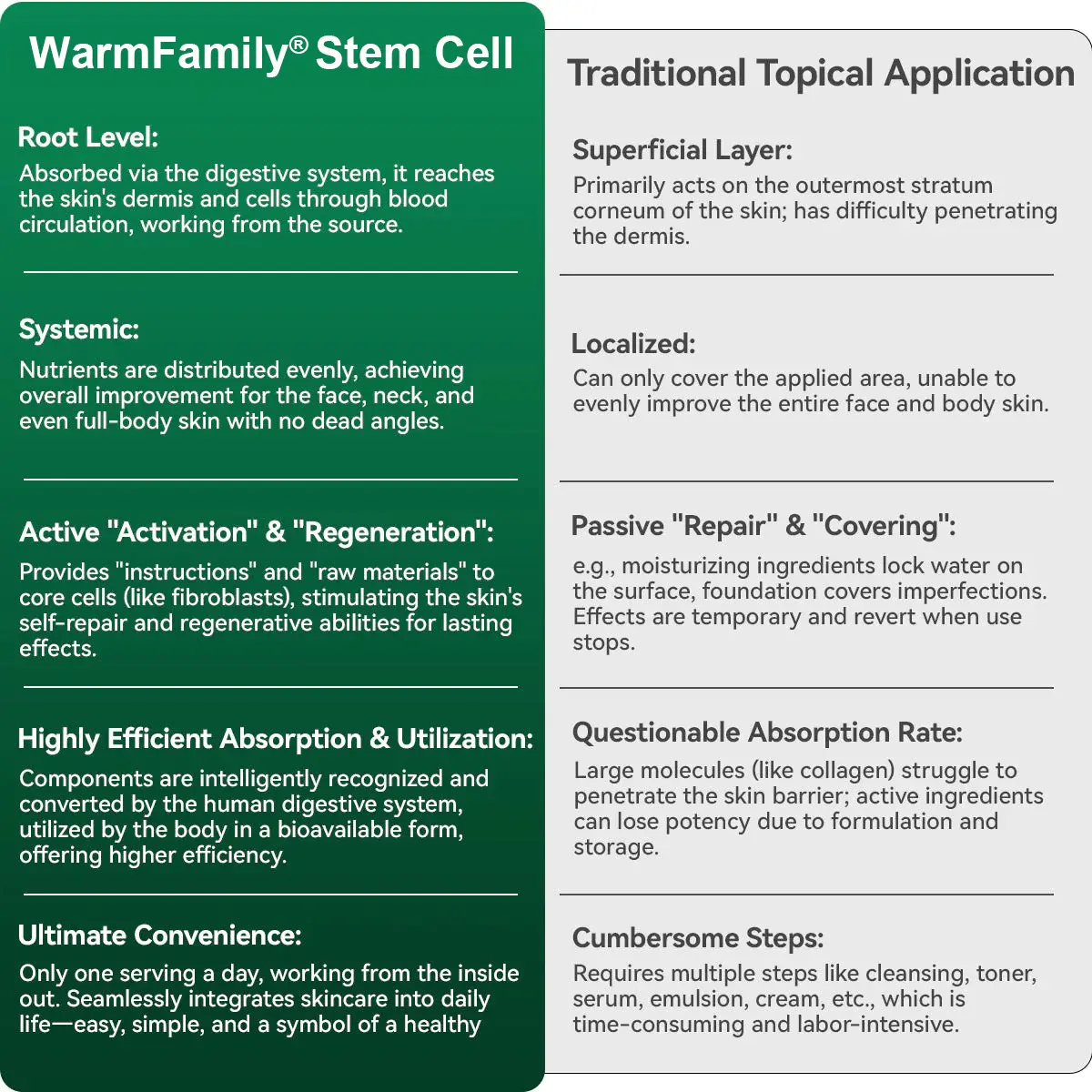WarmFamily® Collagen Peptide Stem Cell Oral Serum